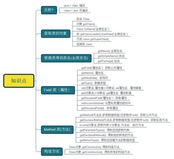反射的知识点