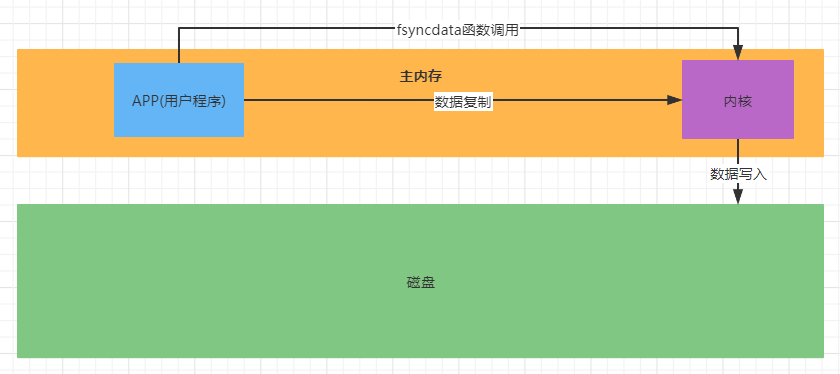 01.数据的读写方案