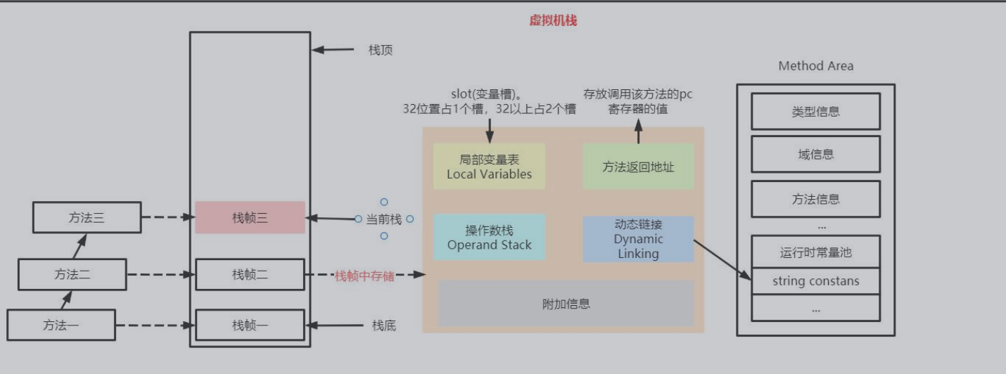 01.栈帧的内部结构