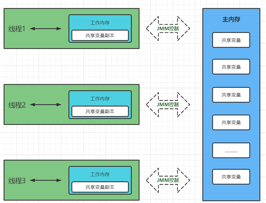 01.Jmm内存模型