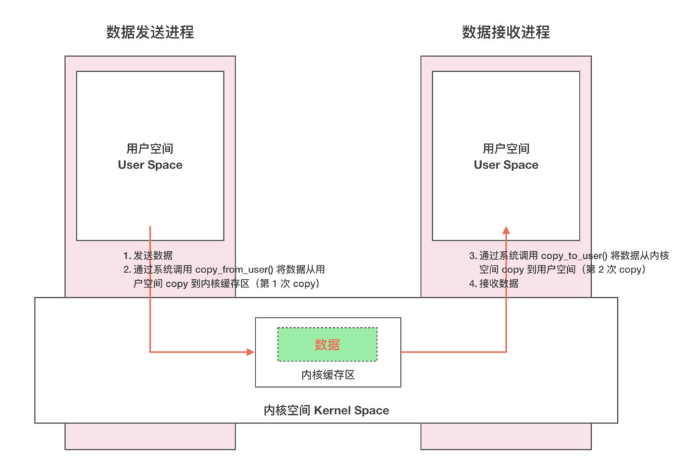 02.传统的IPC传递数据