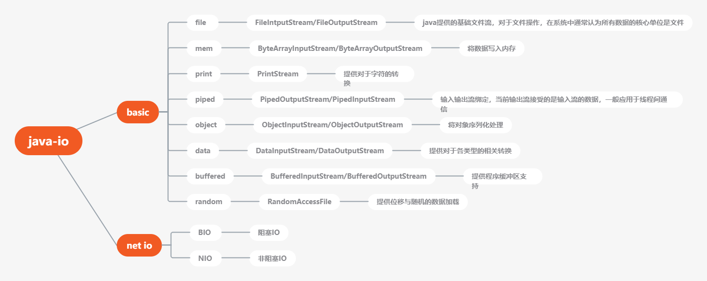 02.JavaIo的分类