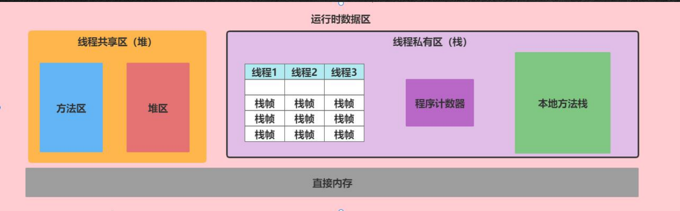 03.运行时数据区结构