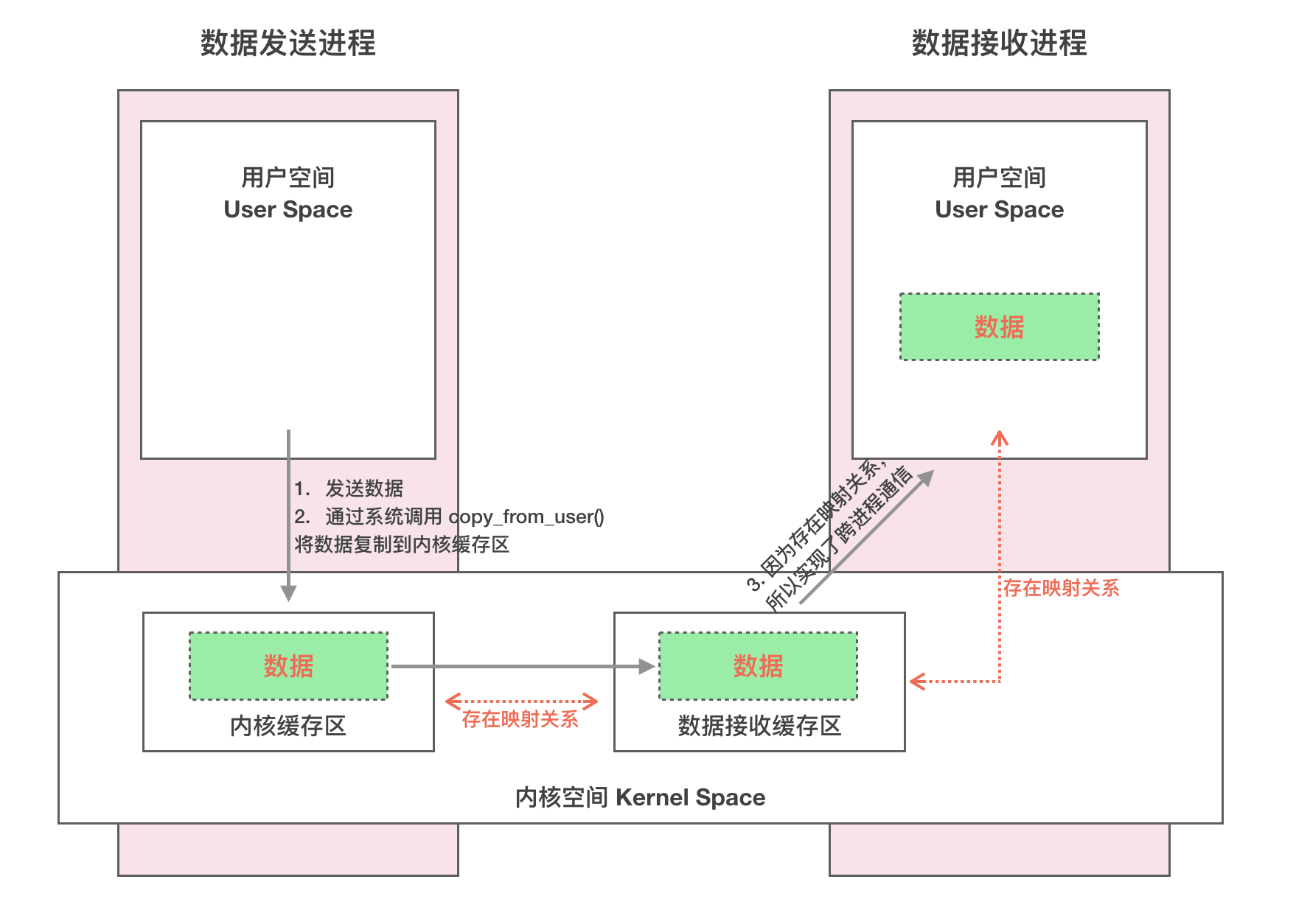 03.Binder传输数据