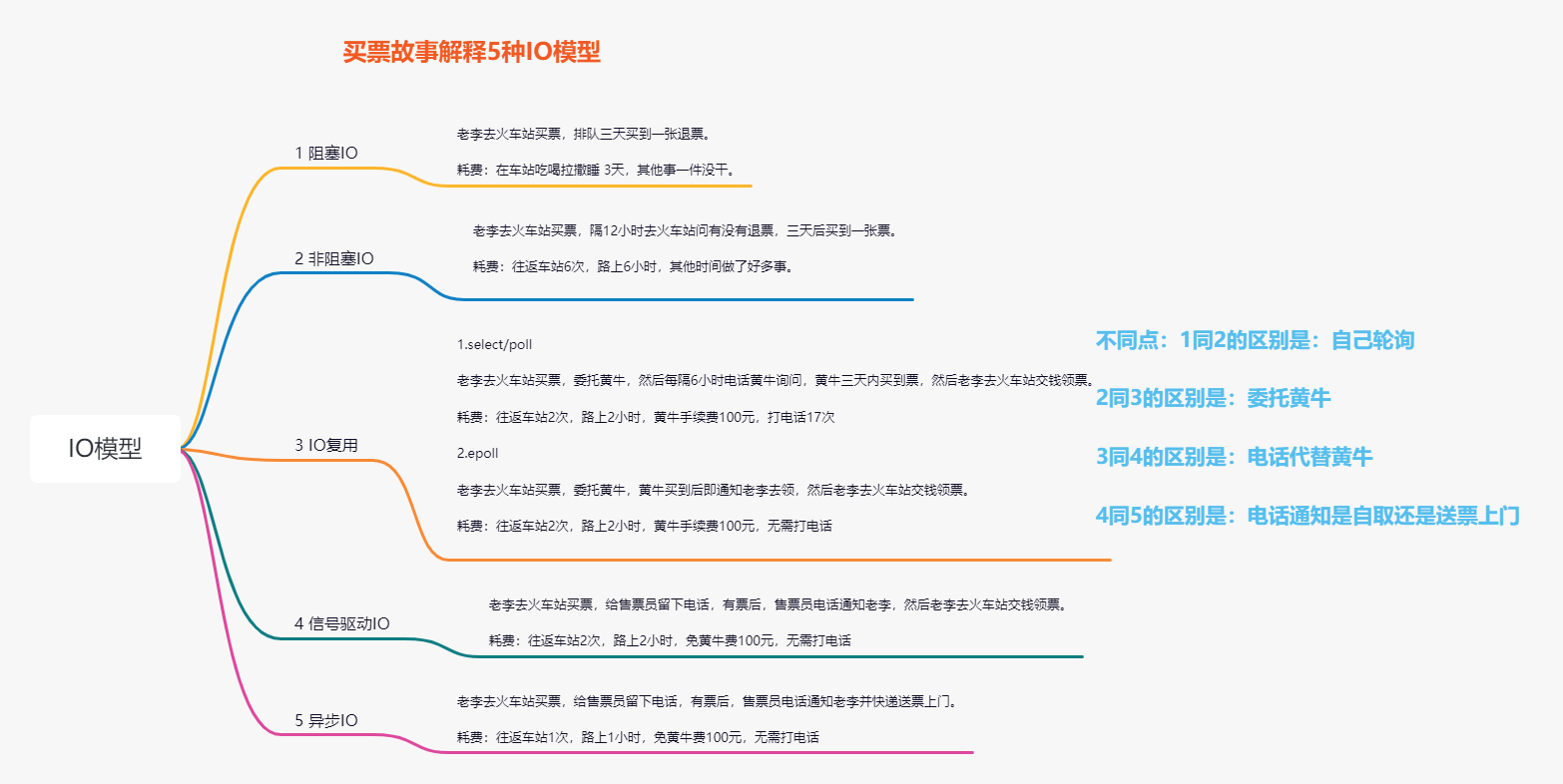 03.IO的5个模型