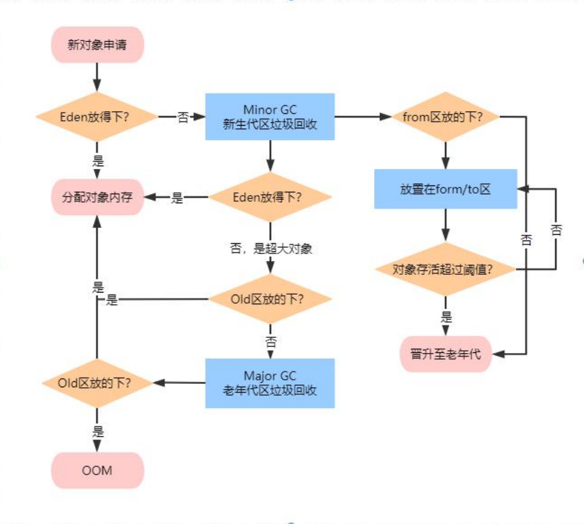 05.对象分配过程图示