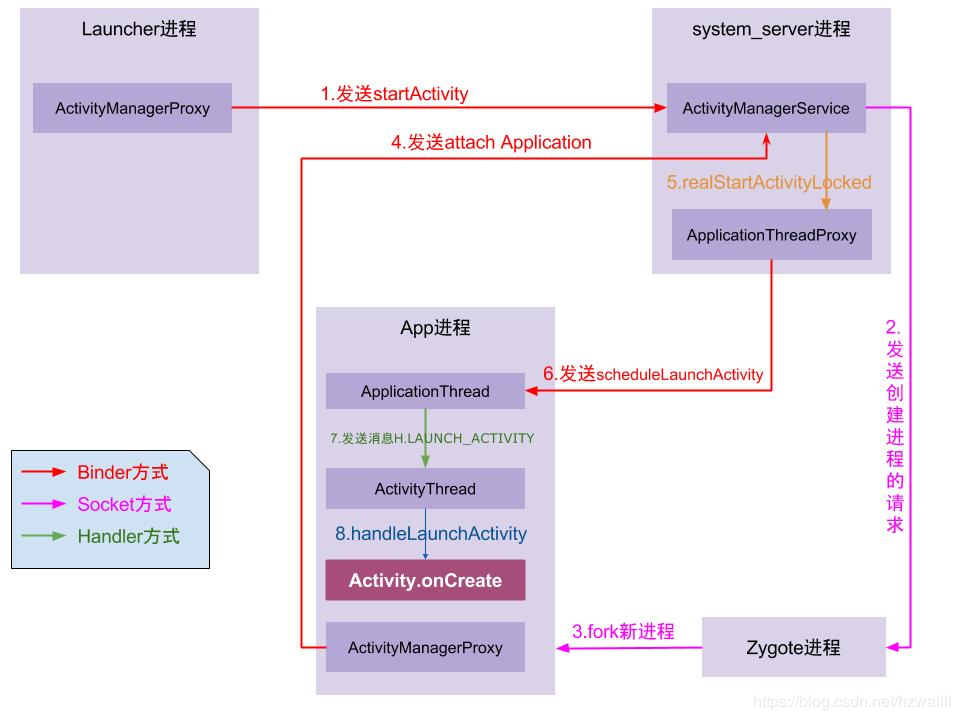 05.App启动的大体流程