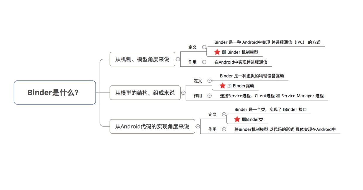 08.什么是Binder