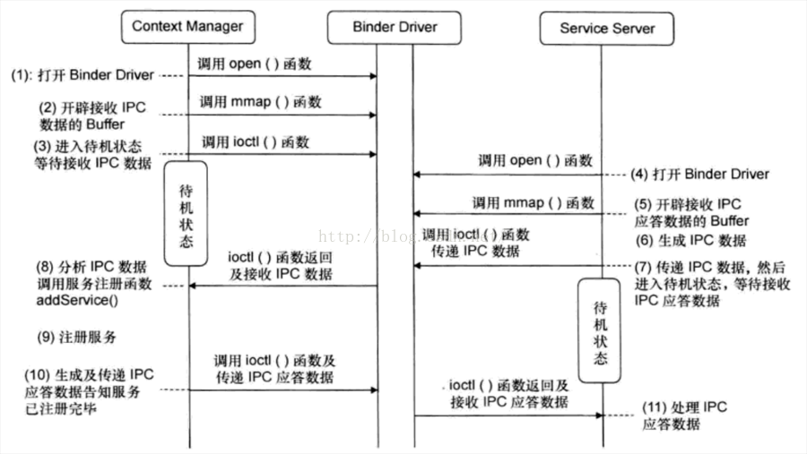 09.Binder是如何启动的