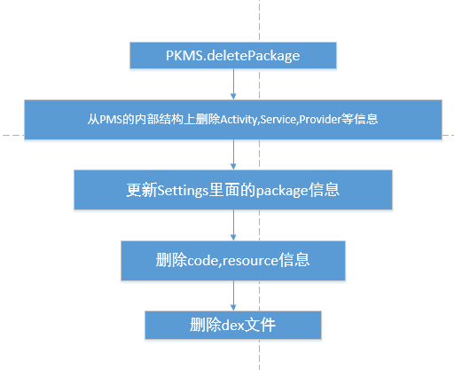 09.apk_delete