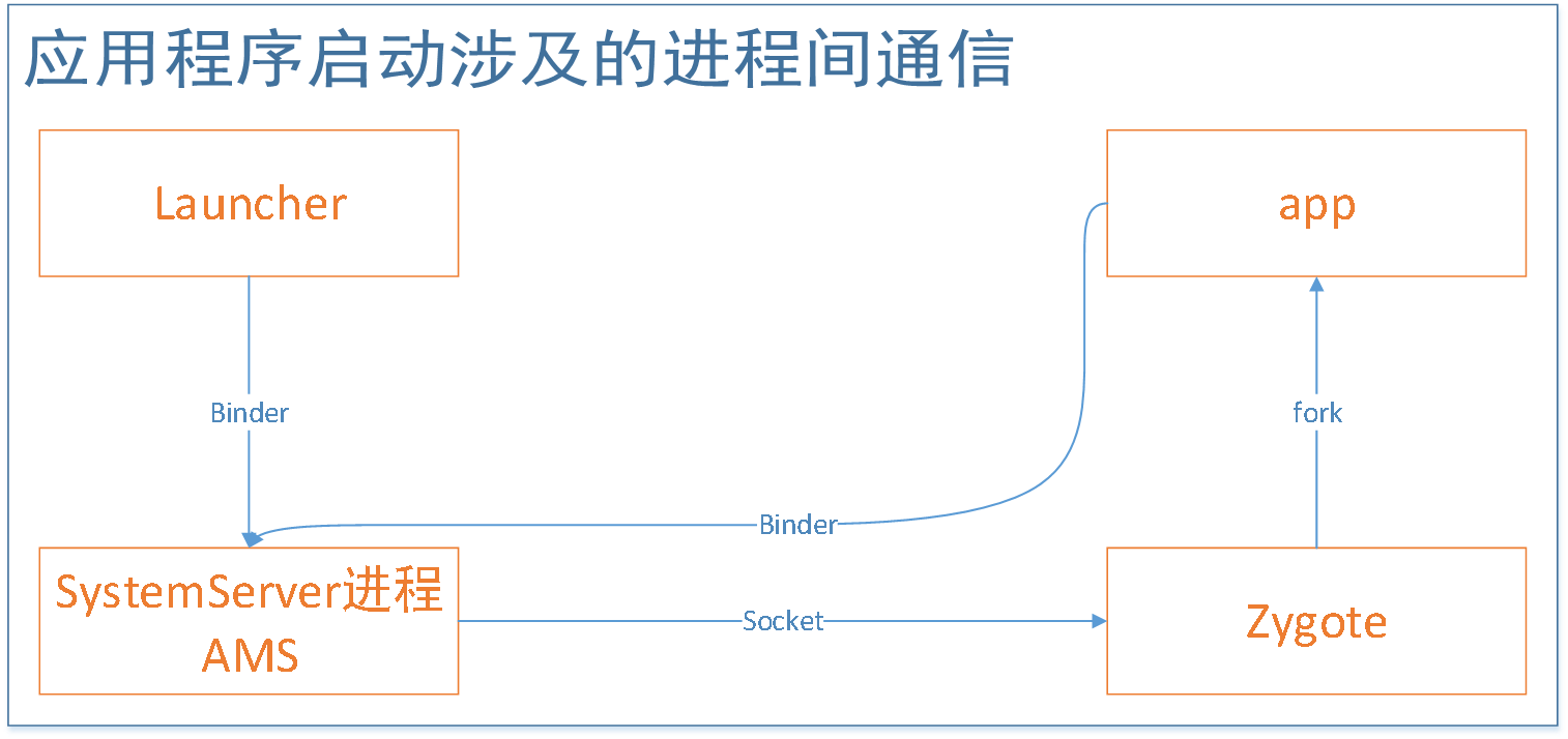 14.应用进程启动分析1