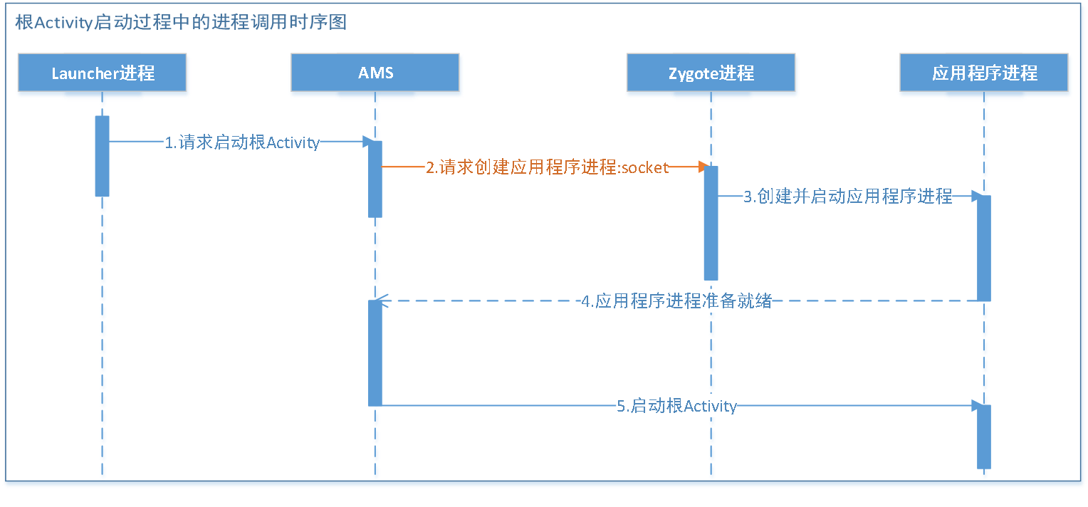 16.应用程序进程启动过程分析-时序图