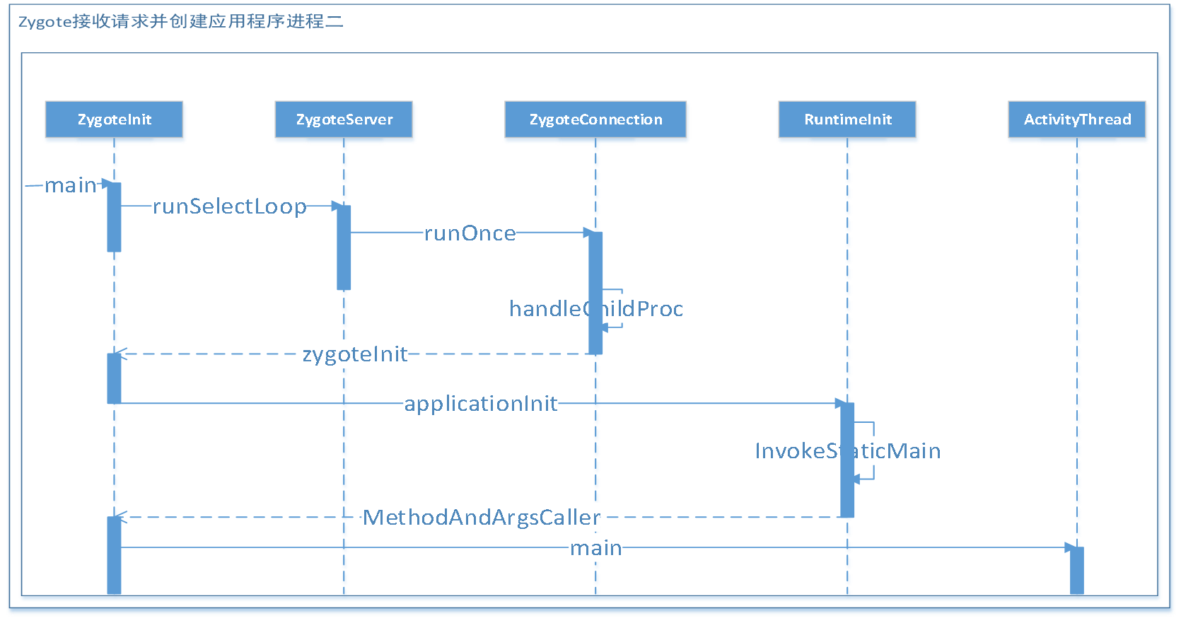 18.Zygote进程fork进程分析