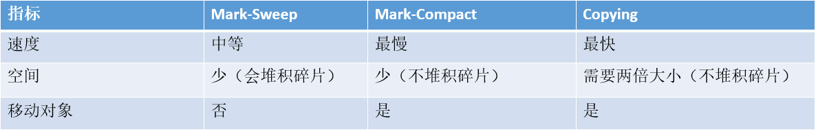 19.清除阶段的三种算法对比