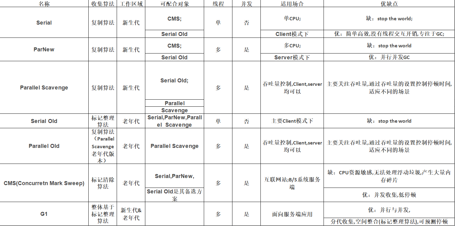 21.垃圾回收器