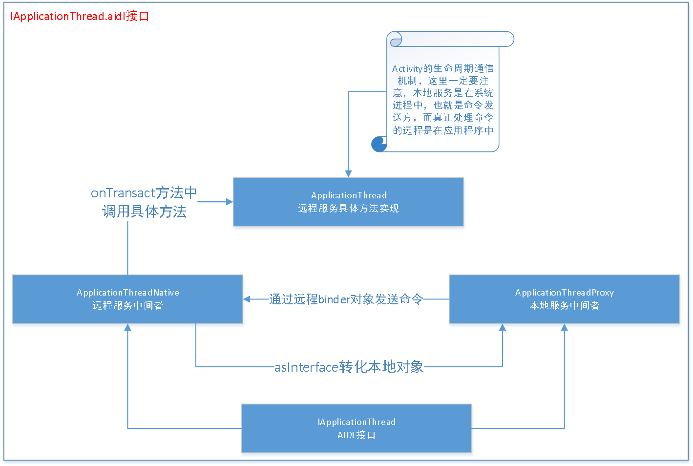 25.IApplicationThead接口分析