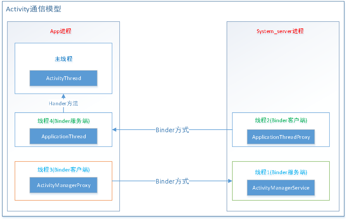26.Activity通信模型