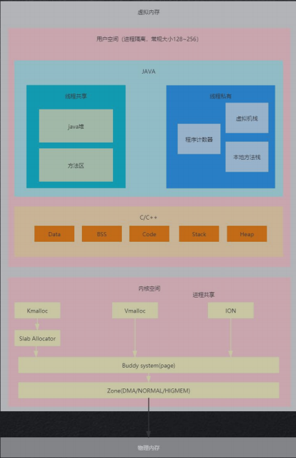 26.Android内存模型