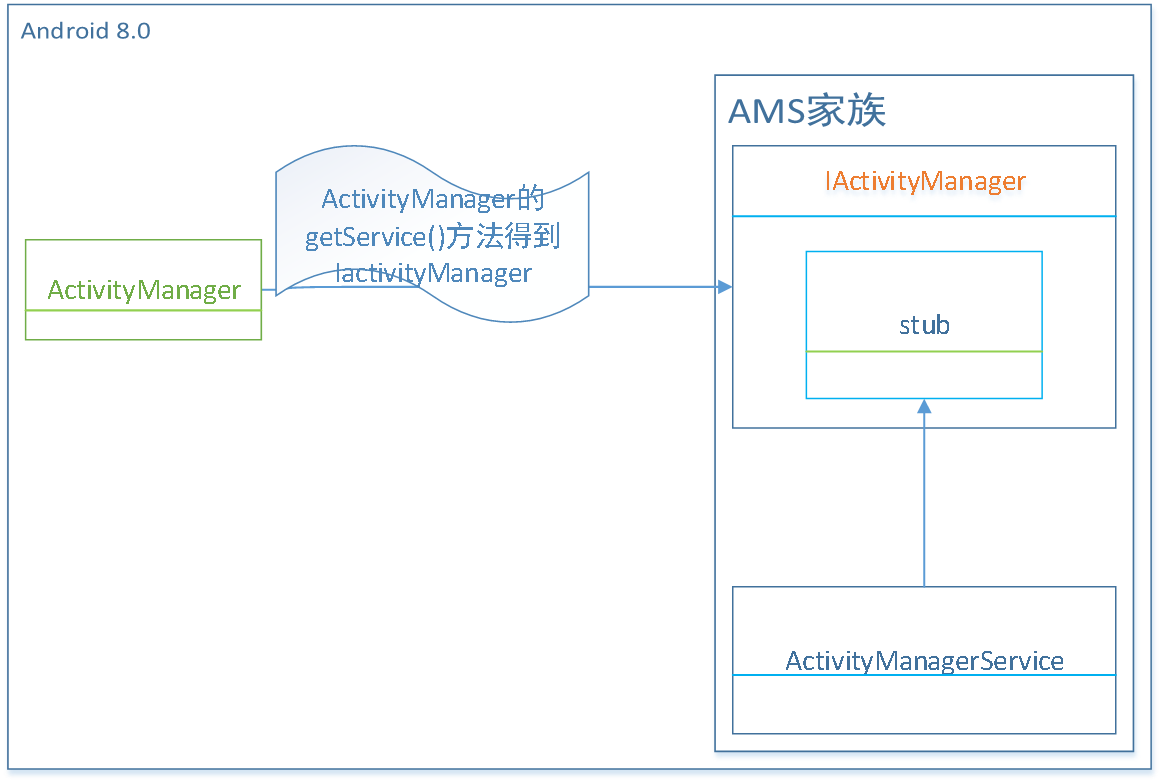 28.AMS_Android_O_AIDL模型