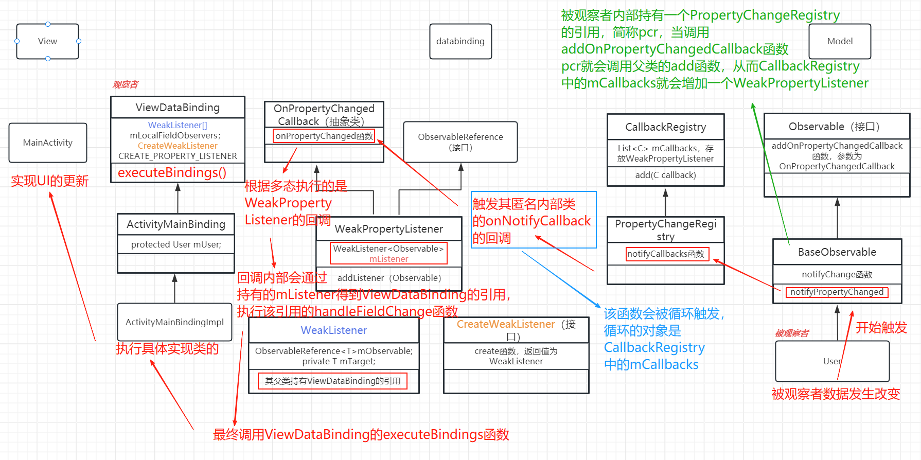 Model驱动UI改变的流程2